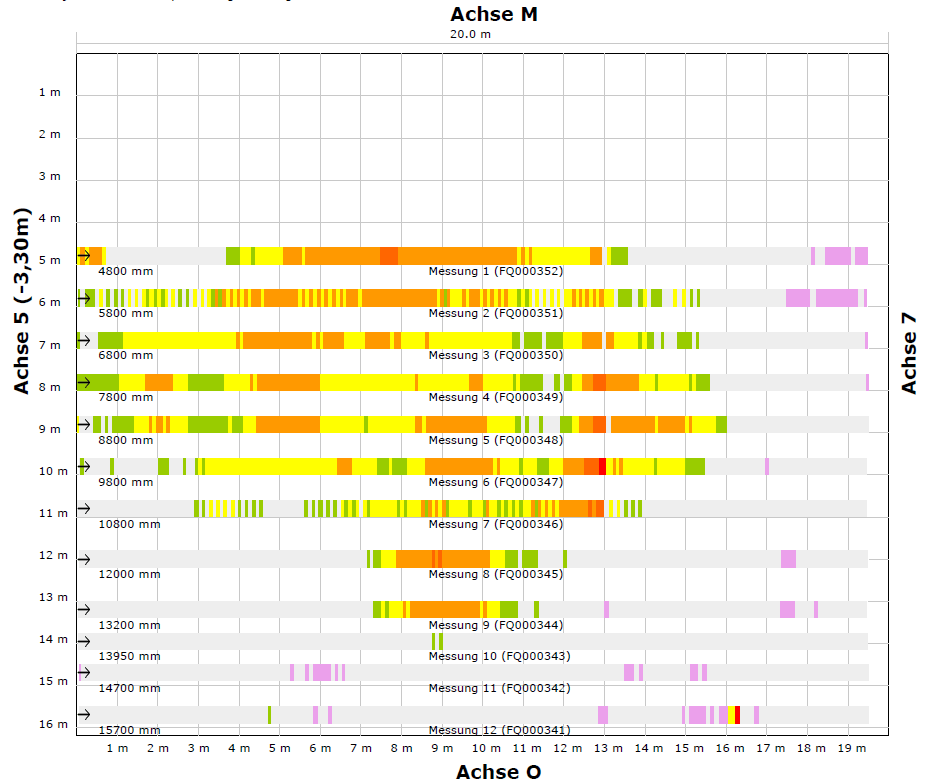 Beispiel Auswertungen der Analysesoftware.